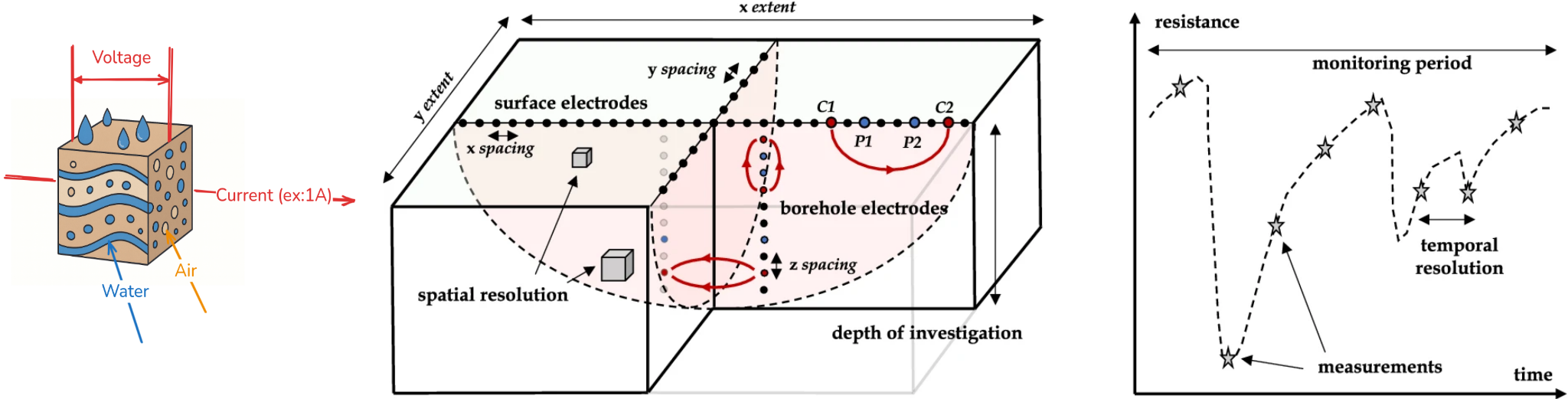 WP1_geophy_ElectricalResistivity.png