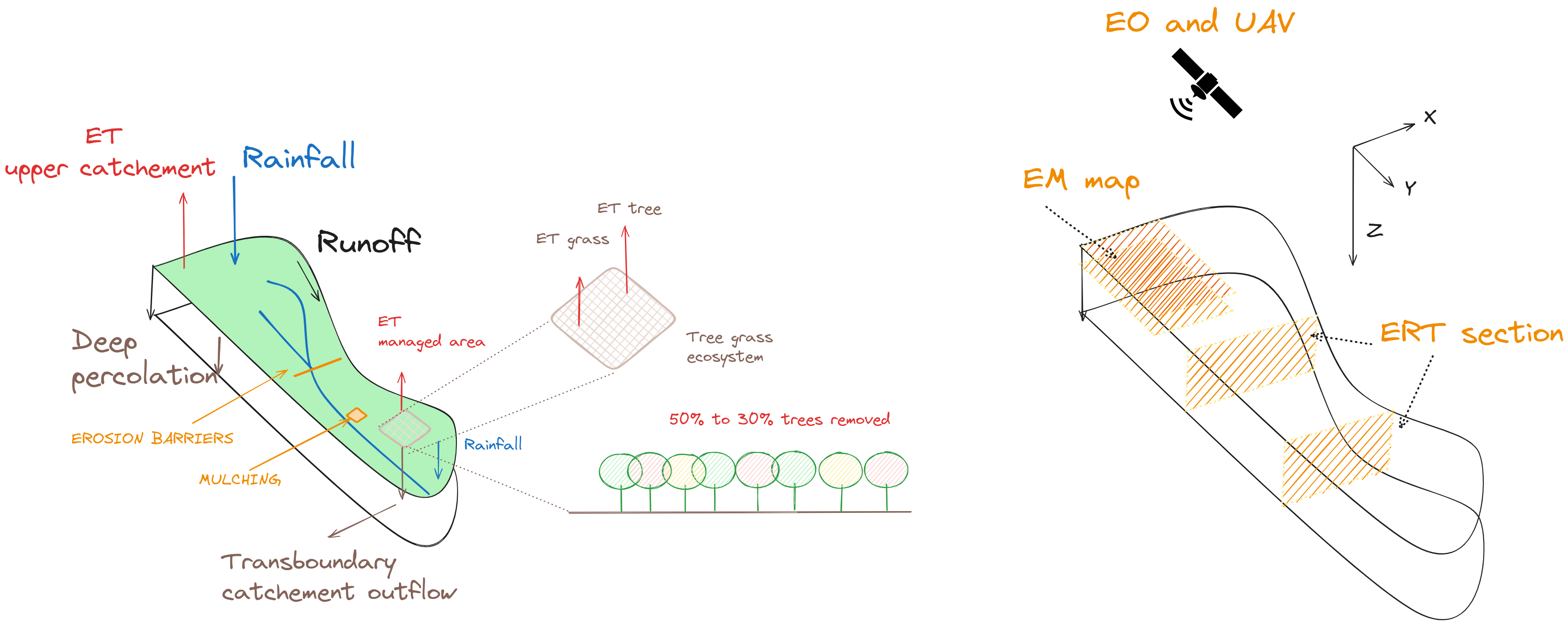 Conceptual figure: (left) target fluxes of water to monitor (WP1) and estimate (WP2) at multiple scales.
(right) Possible geophysical implementation with EM surveys covering a spatial area of 50x50m for each treatments.
Position (uphill, downhill) and length of the sections should be adapted according to the resolution needed and the
expected variability intra and inter-treatments. Note that the sharpening of EO data (D1.5) would allow to get a
footprint close to each treatment size.
© B. Mary