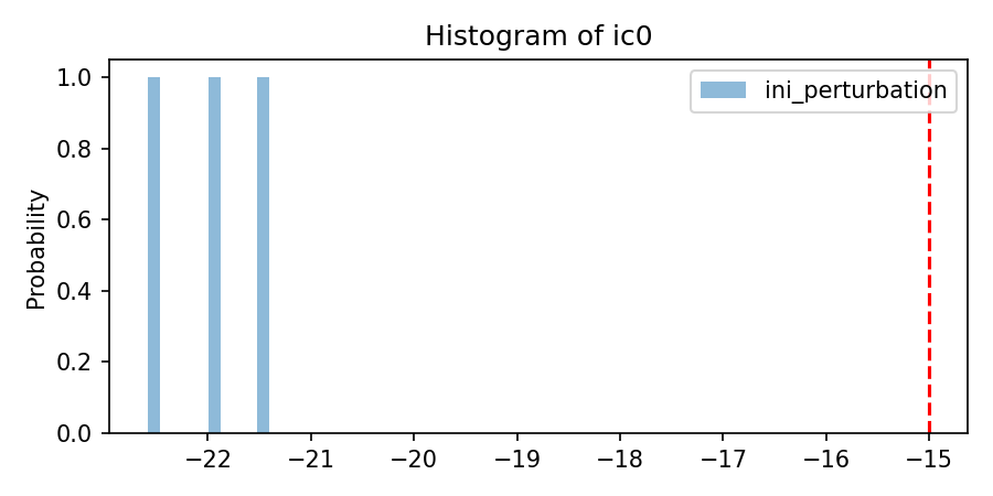 Histogram of ic0