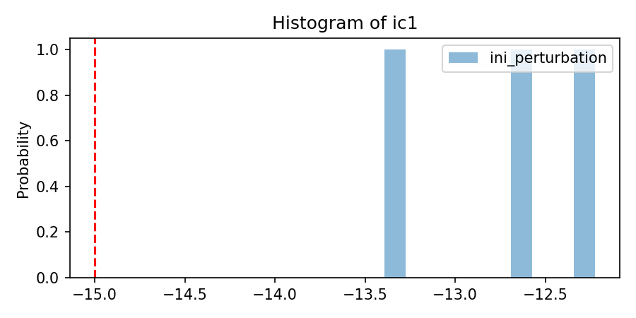 Histogram of ic1