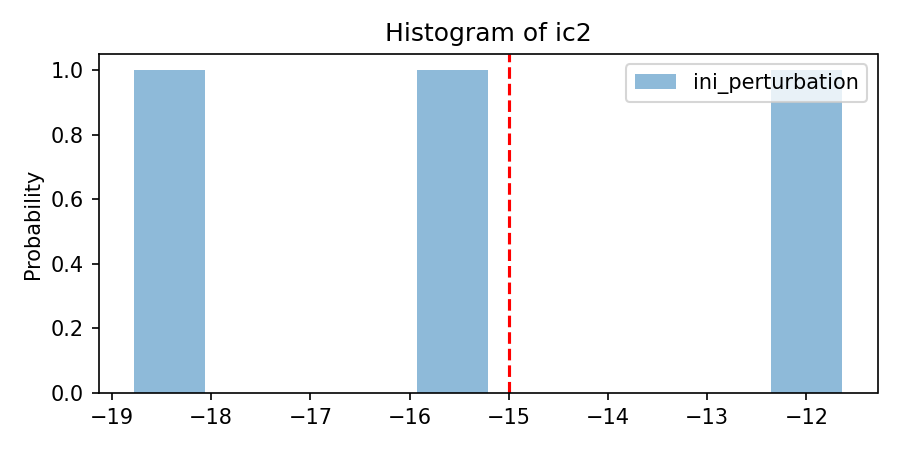 Histogram of ic2