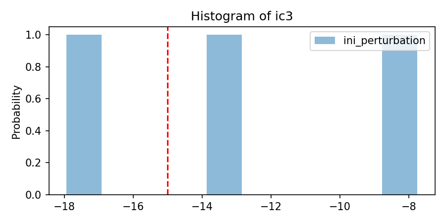 Histogram of ic3