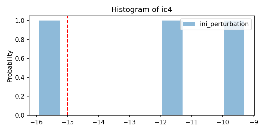 Histogram of ic4