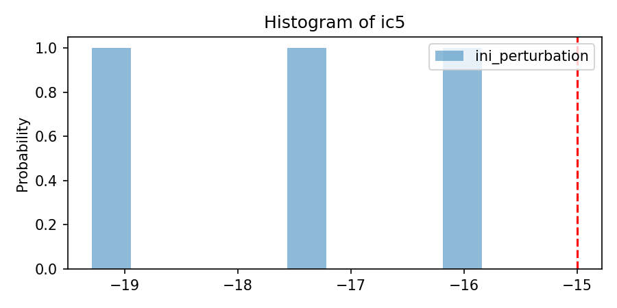 Histogram of ic5