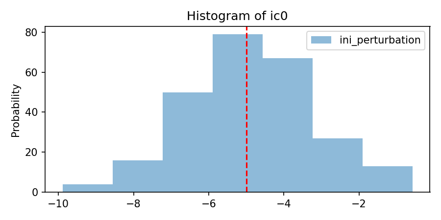 Histogram of ic0