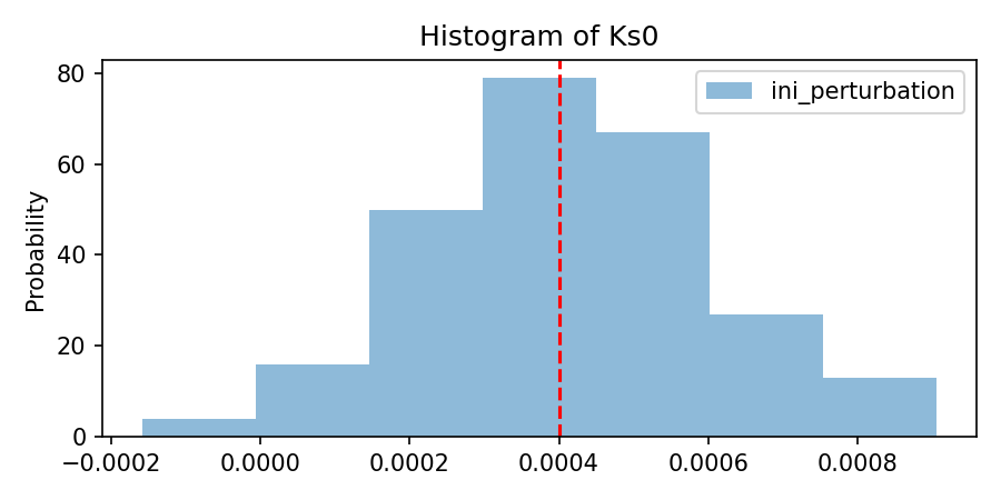 Histogram of Ks0