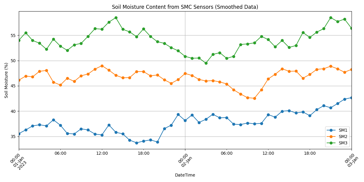 Soil Moisture Content from SMC Sensors (Smoothed Data)