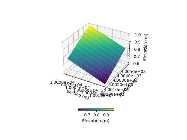 plot 3 meshing from weill