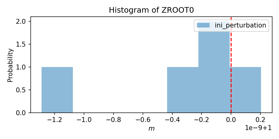 Histogram of ZROOT0