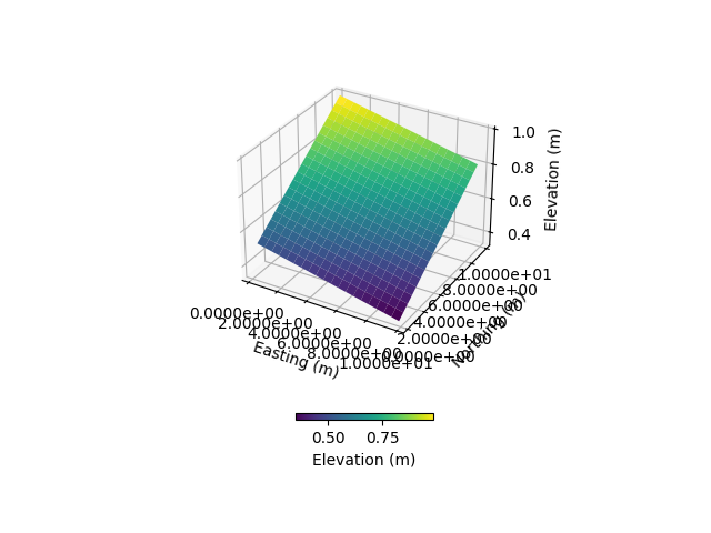 plot 3b soil3d from weill