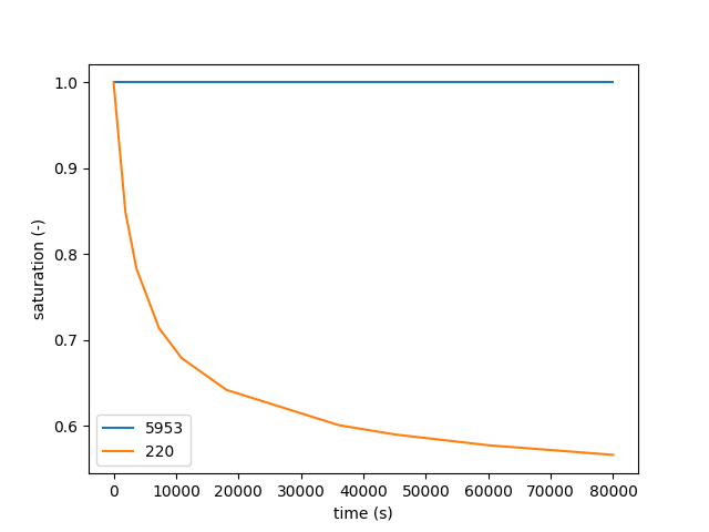 plot 4 pyCATHY outputs