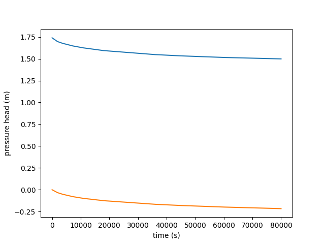 plot 4 pyCATHY outputs