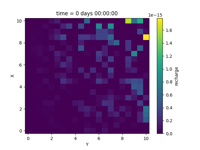 time = 0 days 00:00:00