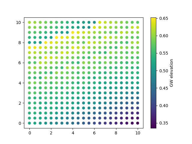 plot 4b waterTable from weill