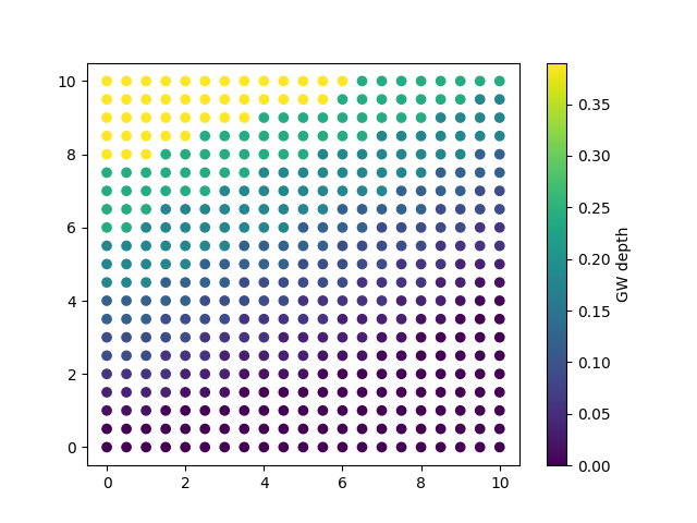 plot 4b waterTable from weill