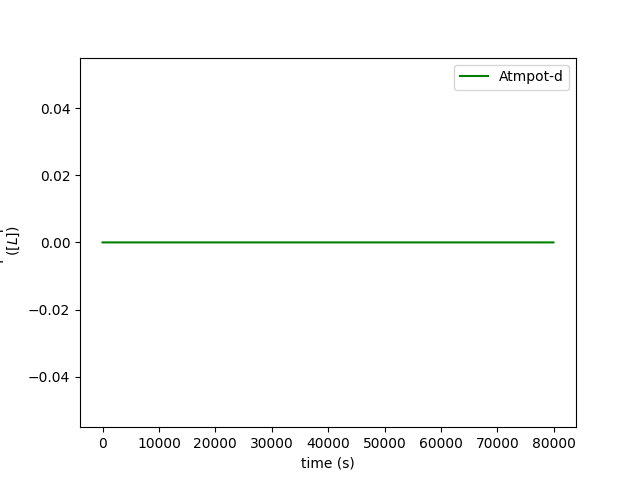 plot 4b waterTable from weill