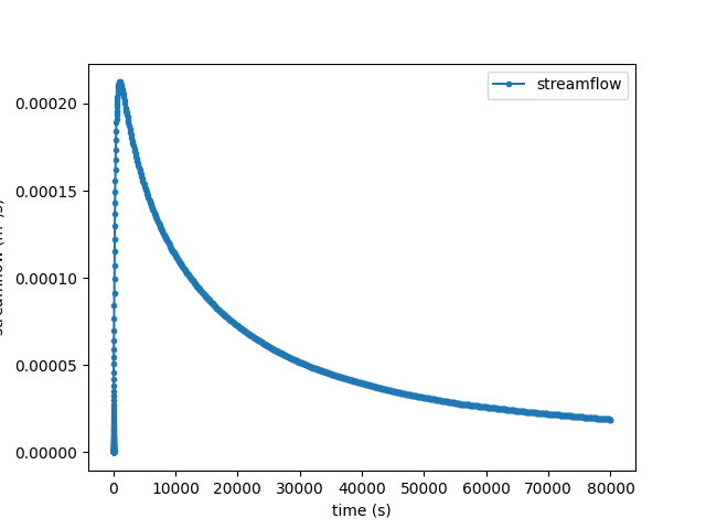 plot 4b waterTable from weill