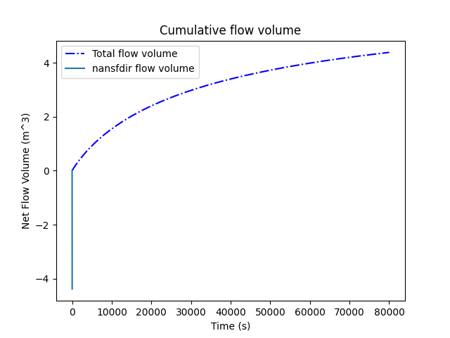 Cumulative flow volume