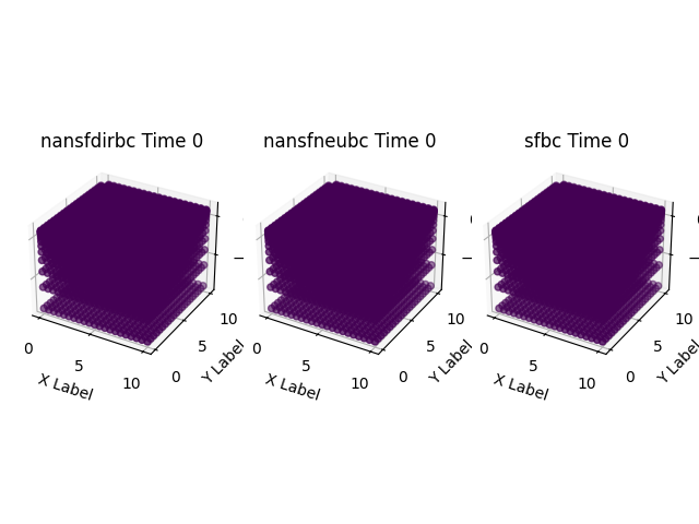 nansfdirbc Time 0, nansfneubc Time 0, sfbc Time 0