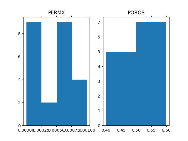 PERMX, POROS