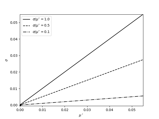 plot Weilletal sensitivityAnalysis