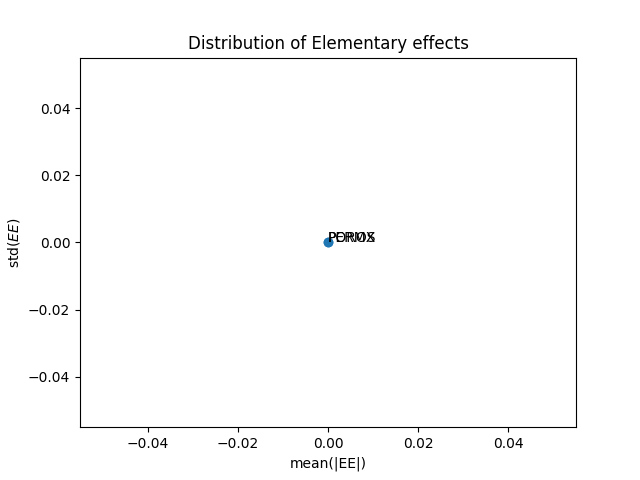 Distribution of Elementary effects